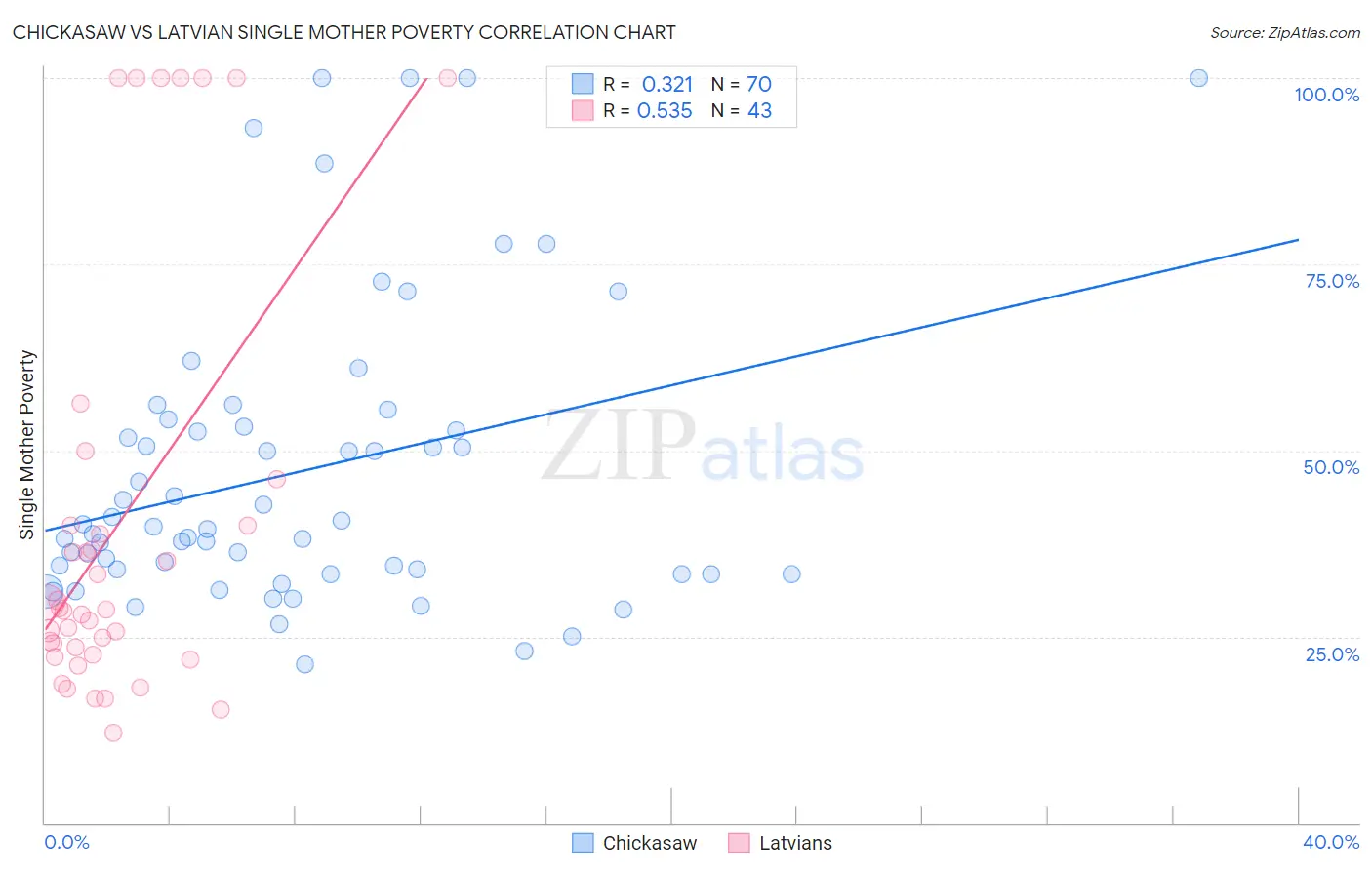 Chickasaw vs Latvian Single Mother Poverty