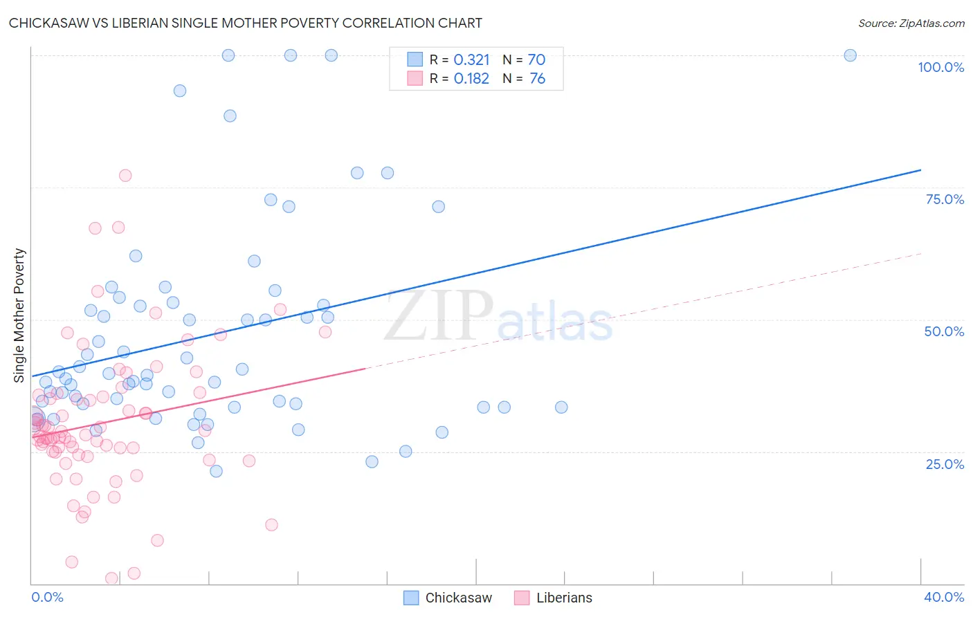 Chickasaw vs Liberian Single Mother Poverty