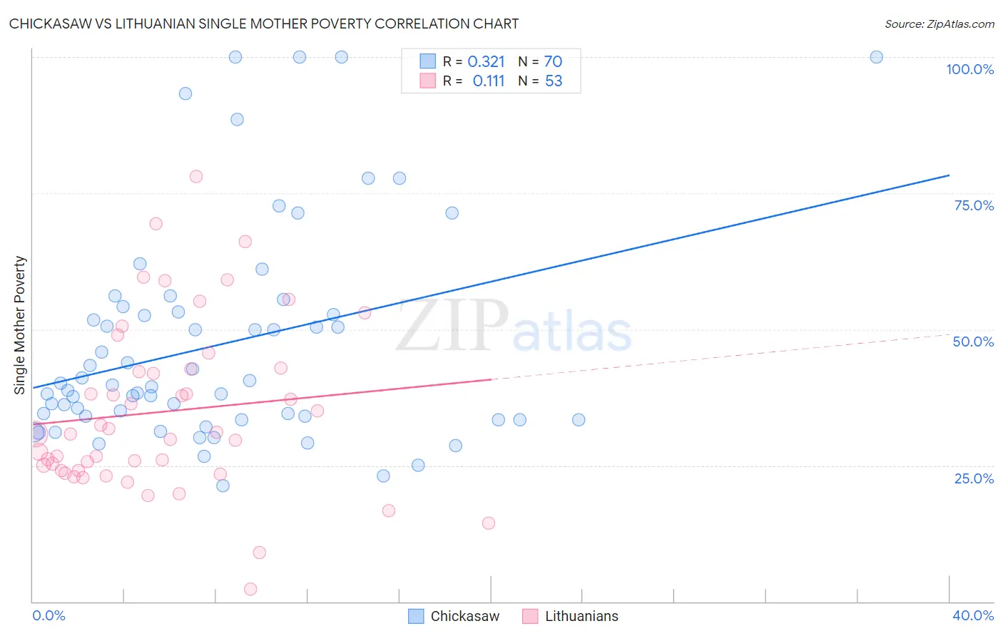 Chickasaw vs Lithuanian Single Mother Poverty