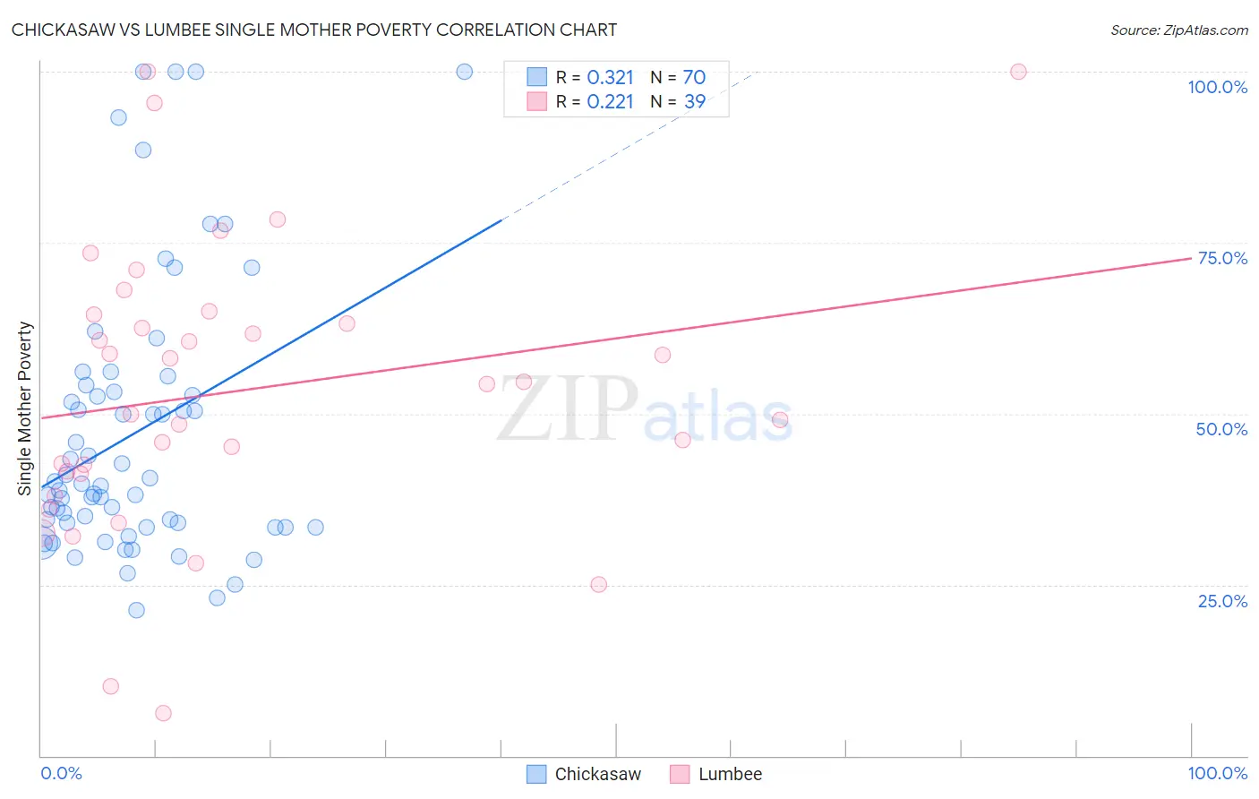 Chickasaw vs Lumbee Single Mother Poverty