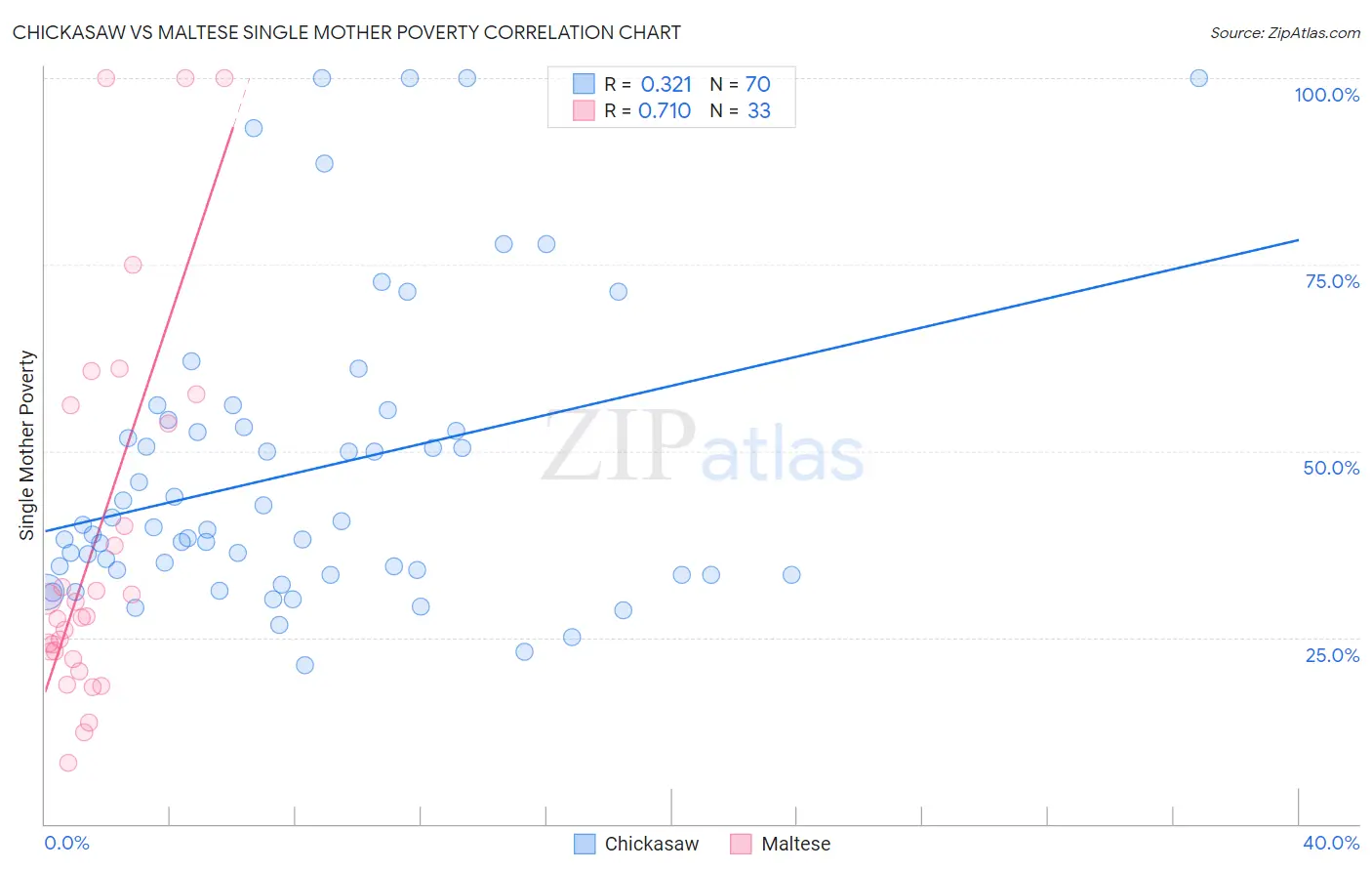 Chickasaw vs Maltese Single Mother Poverty