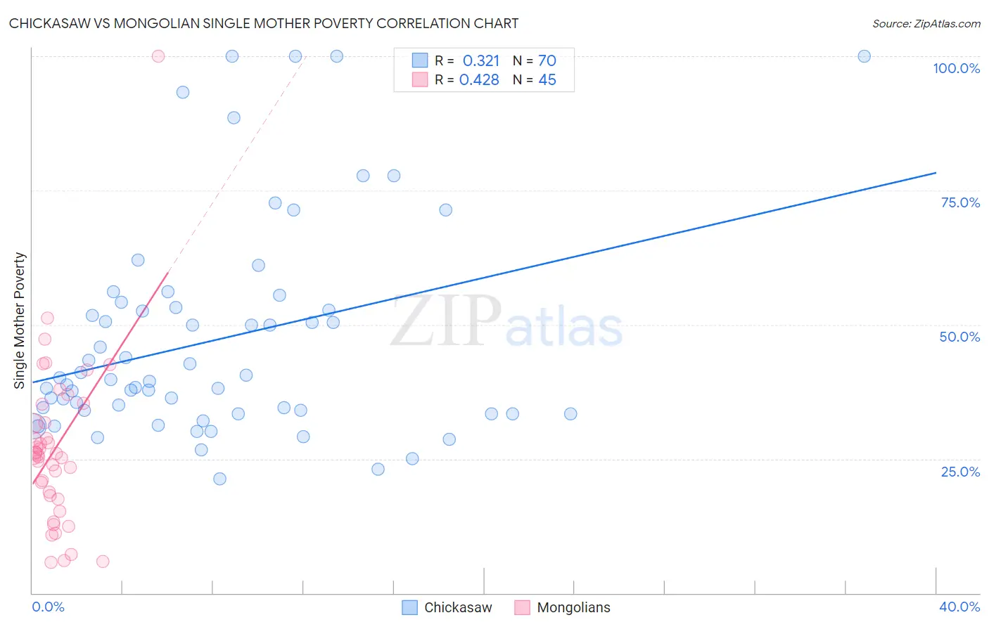 Chickasaw vs Mongolian Single Mother Poverty