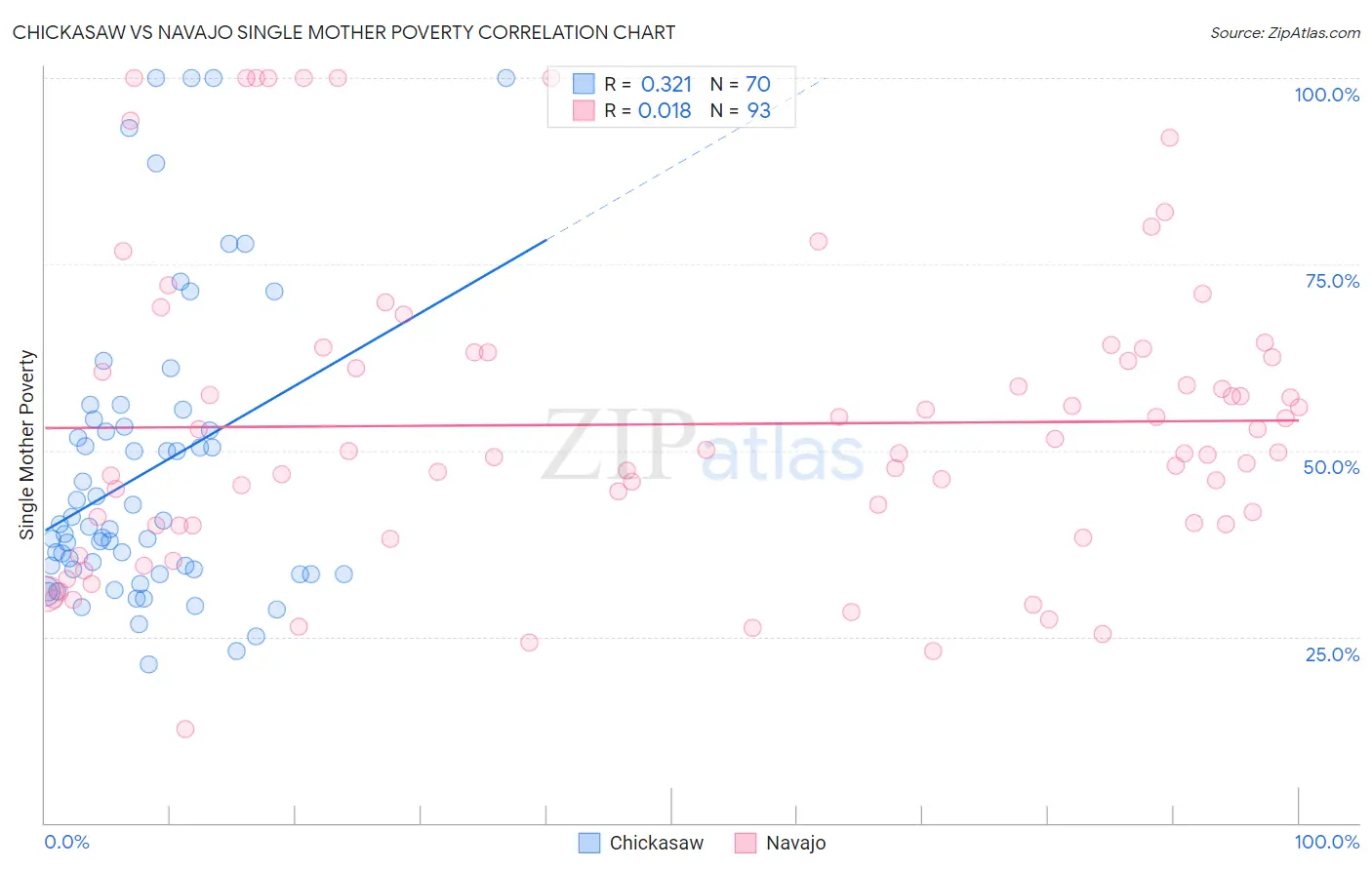 Chickasaw vs Navajo Single Mother Poverty