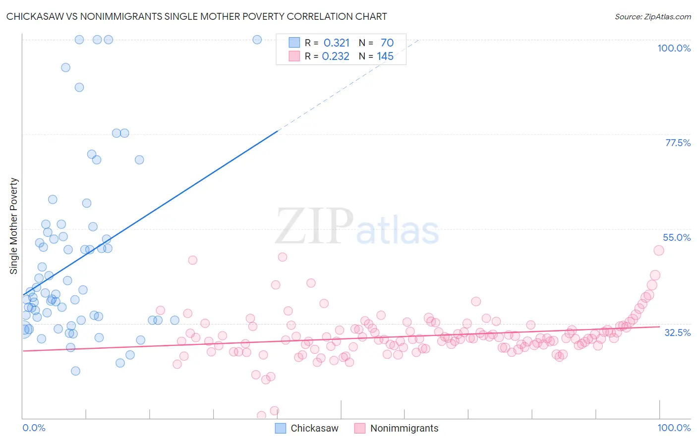 Chickasaw vs Nonimmigrants Single Mother Poverty