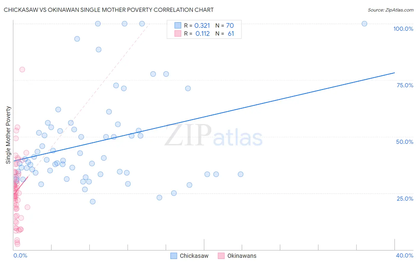 Chickasaw vs Okinawan Single Mother Poverty