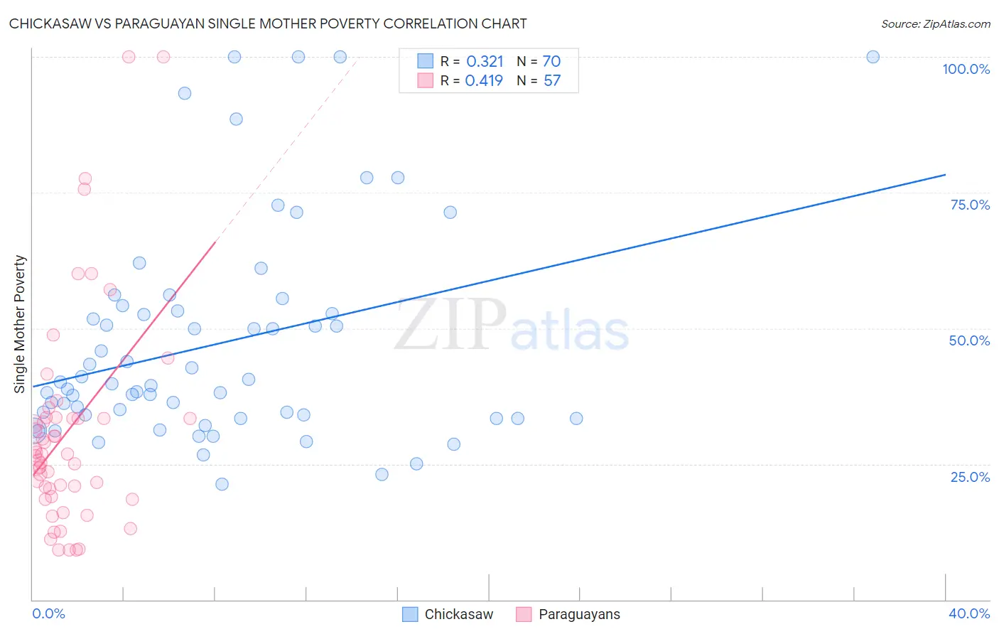 Chickasaw vs Paraguayan Single Mother Poverty
