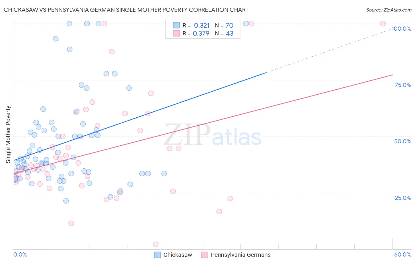 Chickasaw vs Pennsylvania German Single Mother Poverty