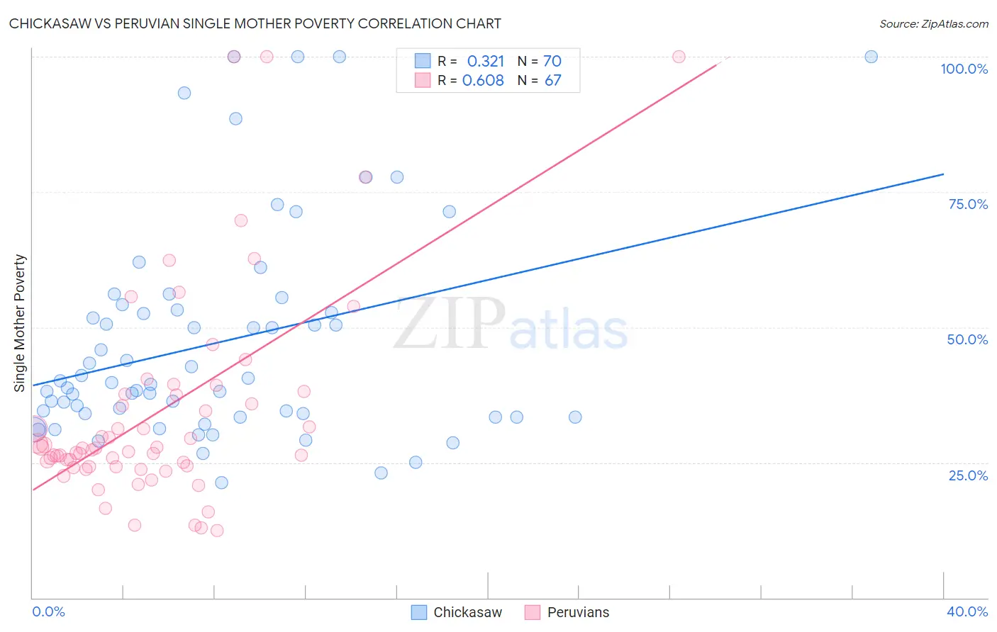 Chickasaw vs Peruvian Single Mother Poverty