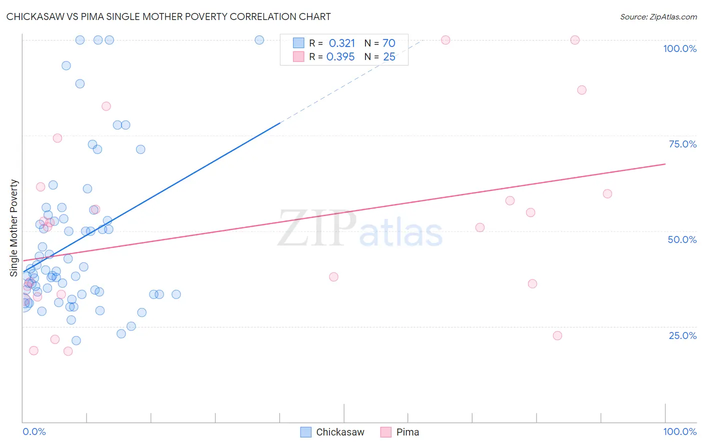 Chickasaw vs Pima Single Mother Poverty