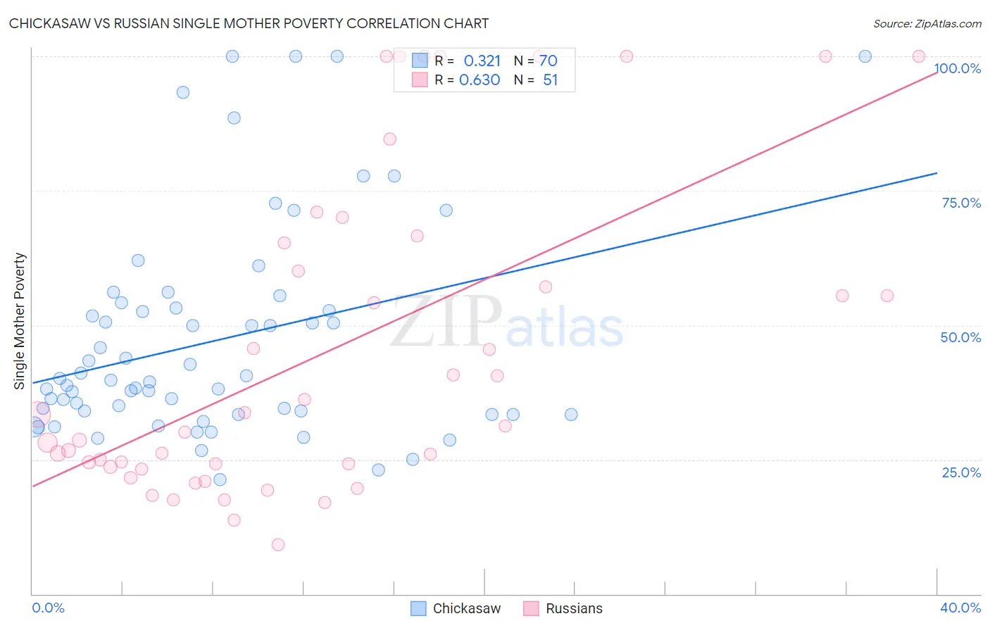 Chickasaw vs Russian Single Mother Poverty