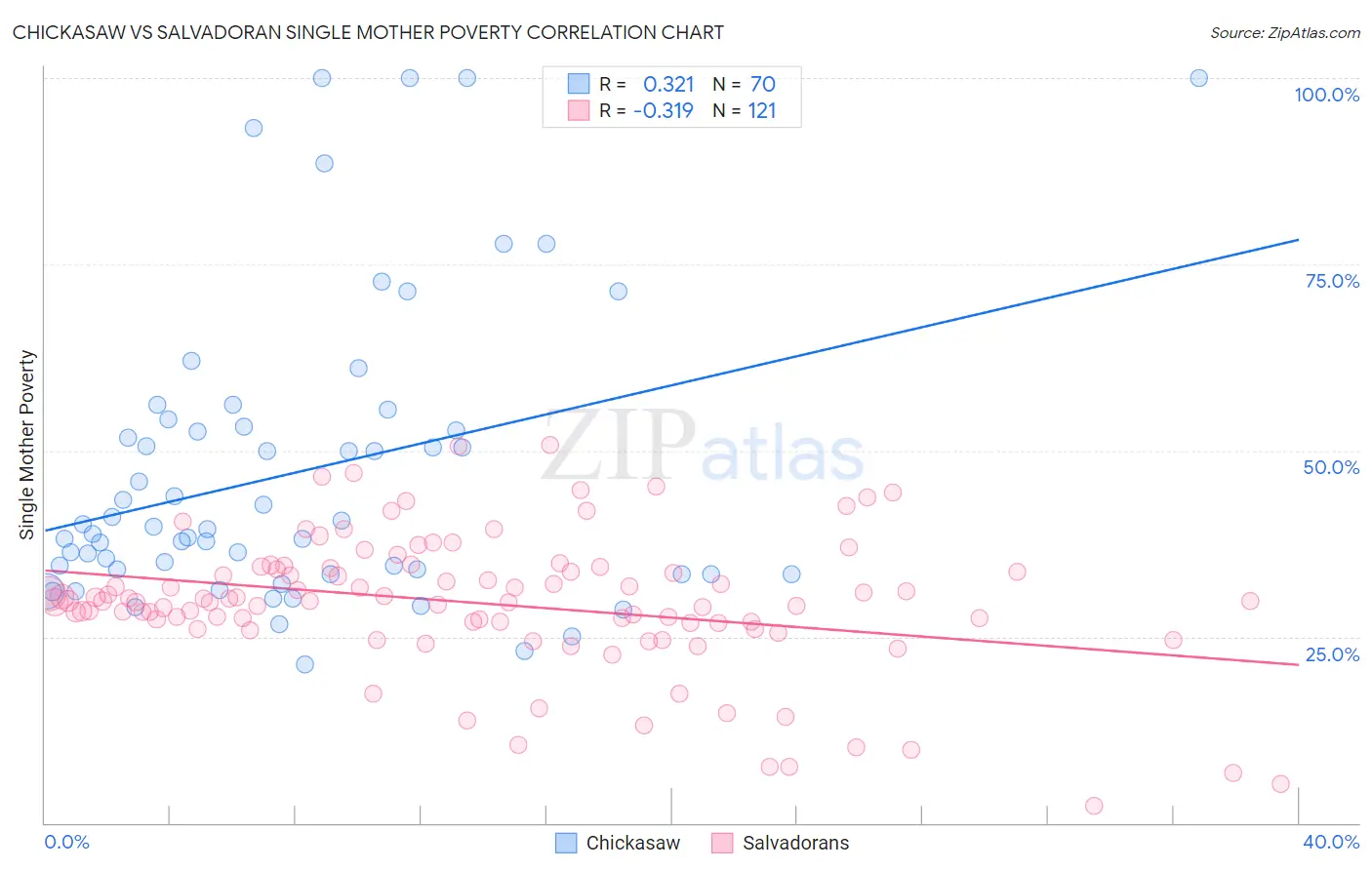 Chickasaw vs Salvadoran Single Mother Poverty