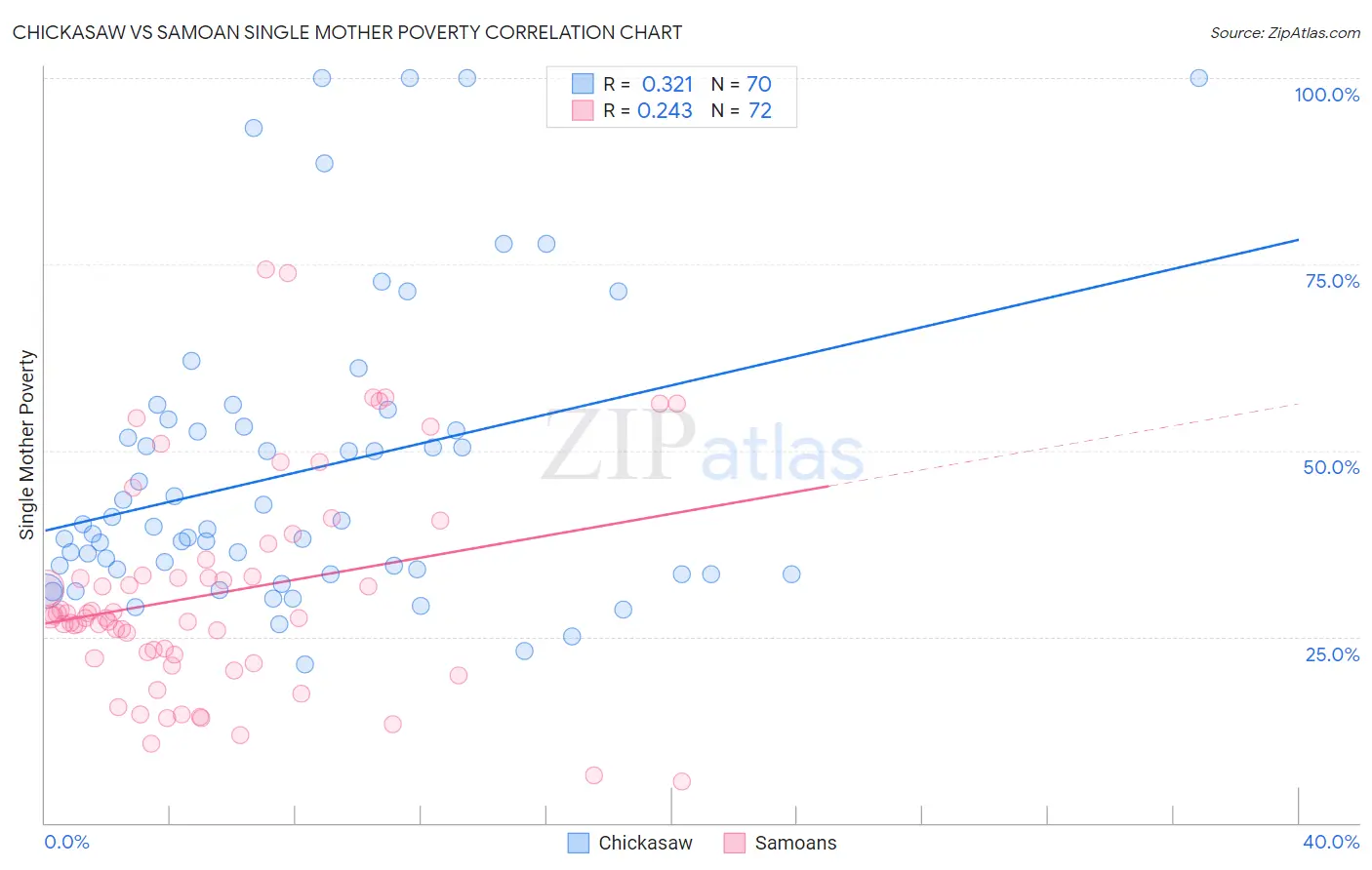 Chickasaw vs Samoan Single Mother Poverty