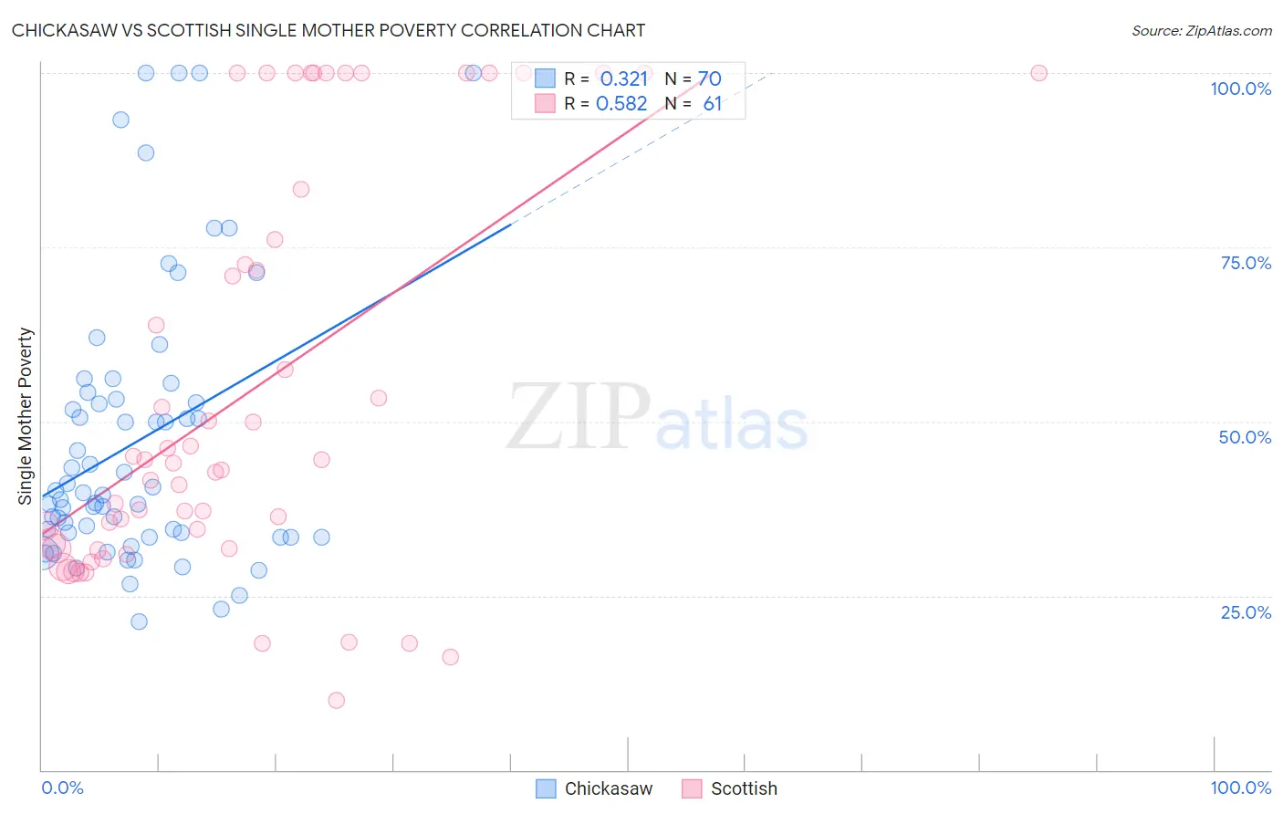 Chickasaw vs Scottish Single Mother Poverty
