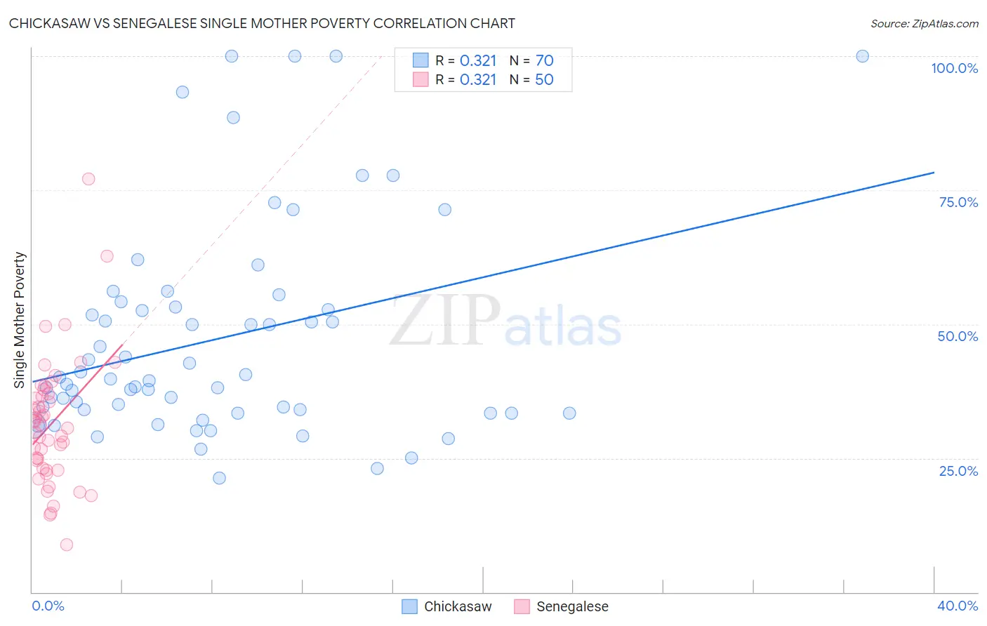 Chickasaw vs Senegalese Single Mother Poverty