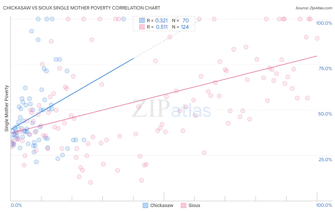 Chickasaw vs Sioux Single Mother Poverty