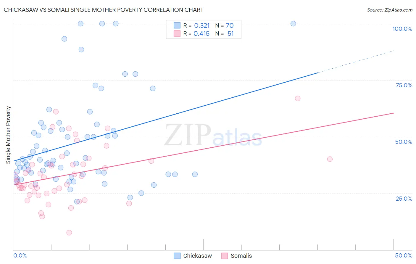 Chickasaw vs Somali Single Mother Poverty