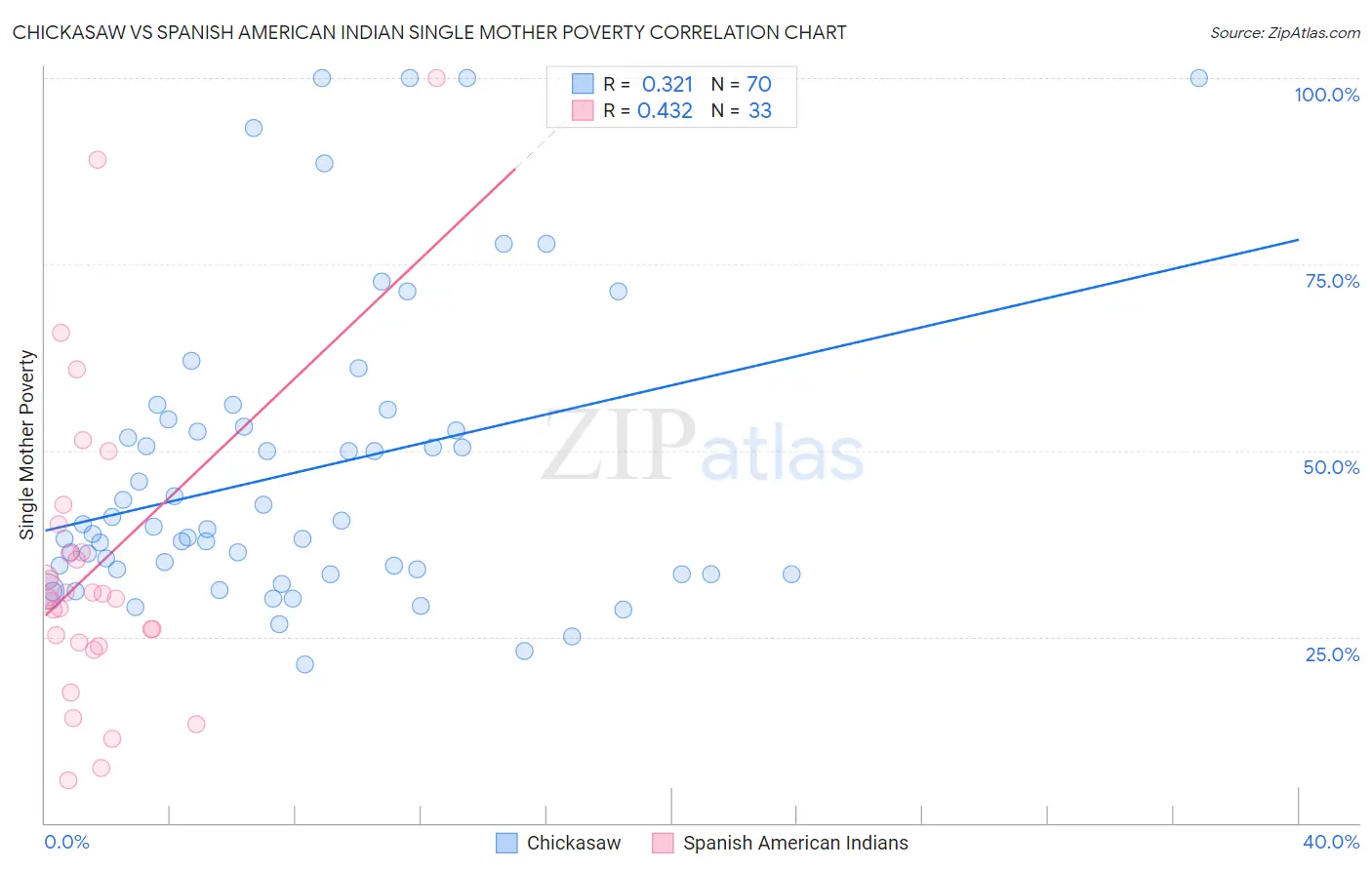 Chickasaw vs Spanish American Indian Single Mother Poverty