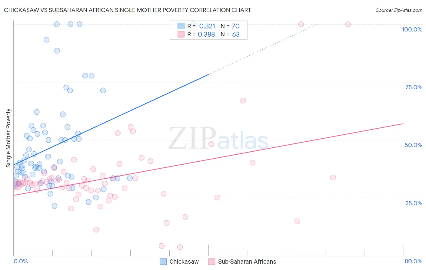 Chickasaw vs Subsaharan African Single Mother Poverty