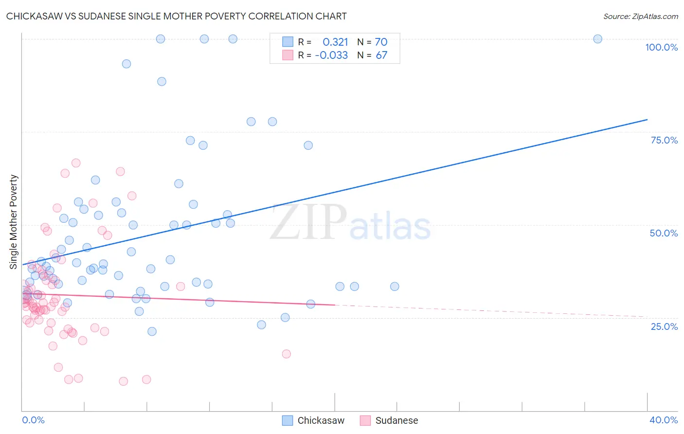 Chickasaw vs Sudanese Single Mother Poverty