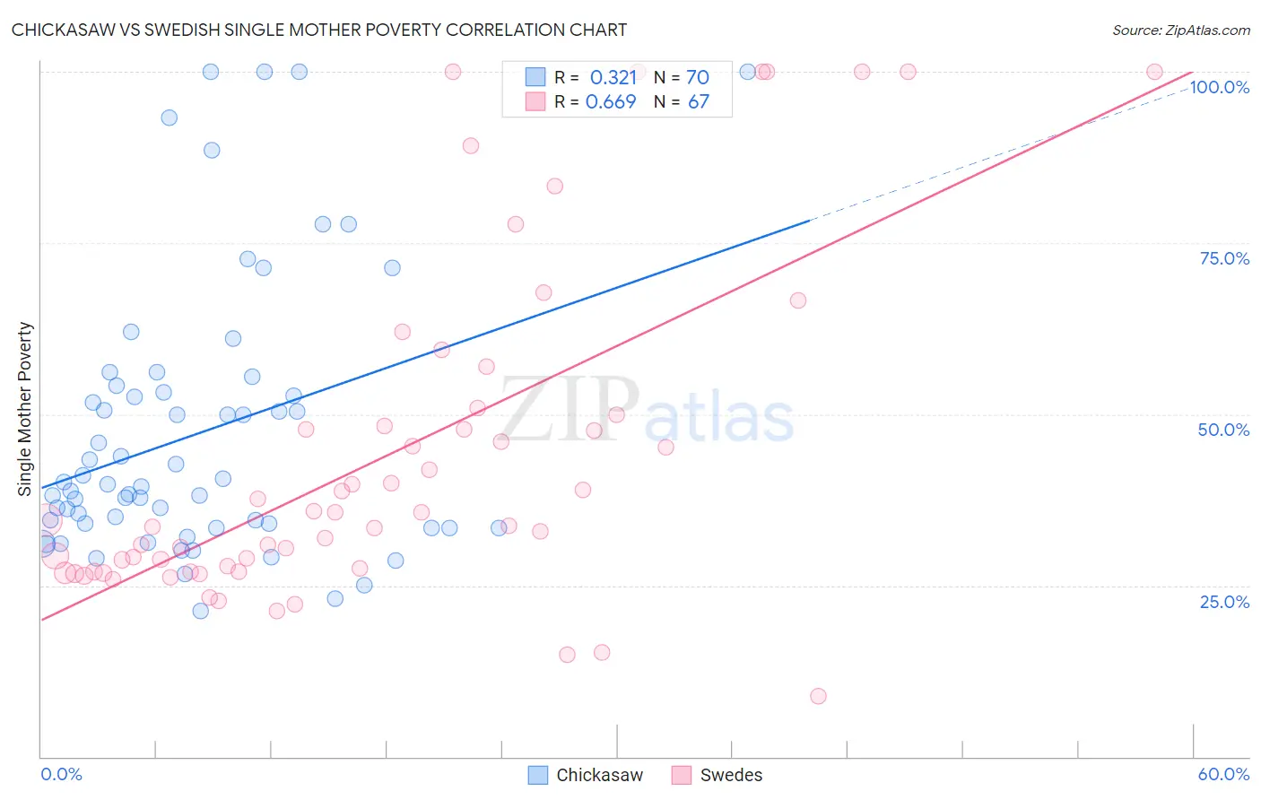 Chickasaw vs Swedish Single Mother Poverty