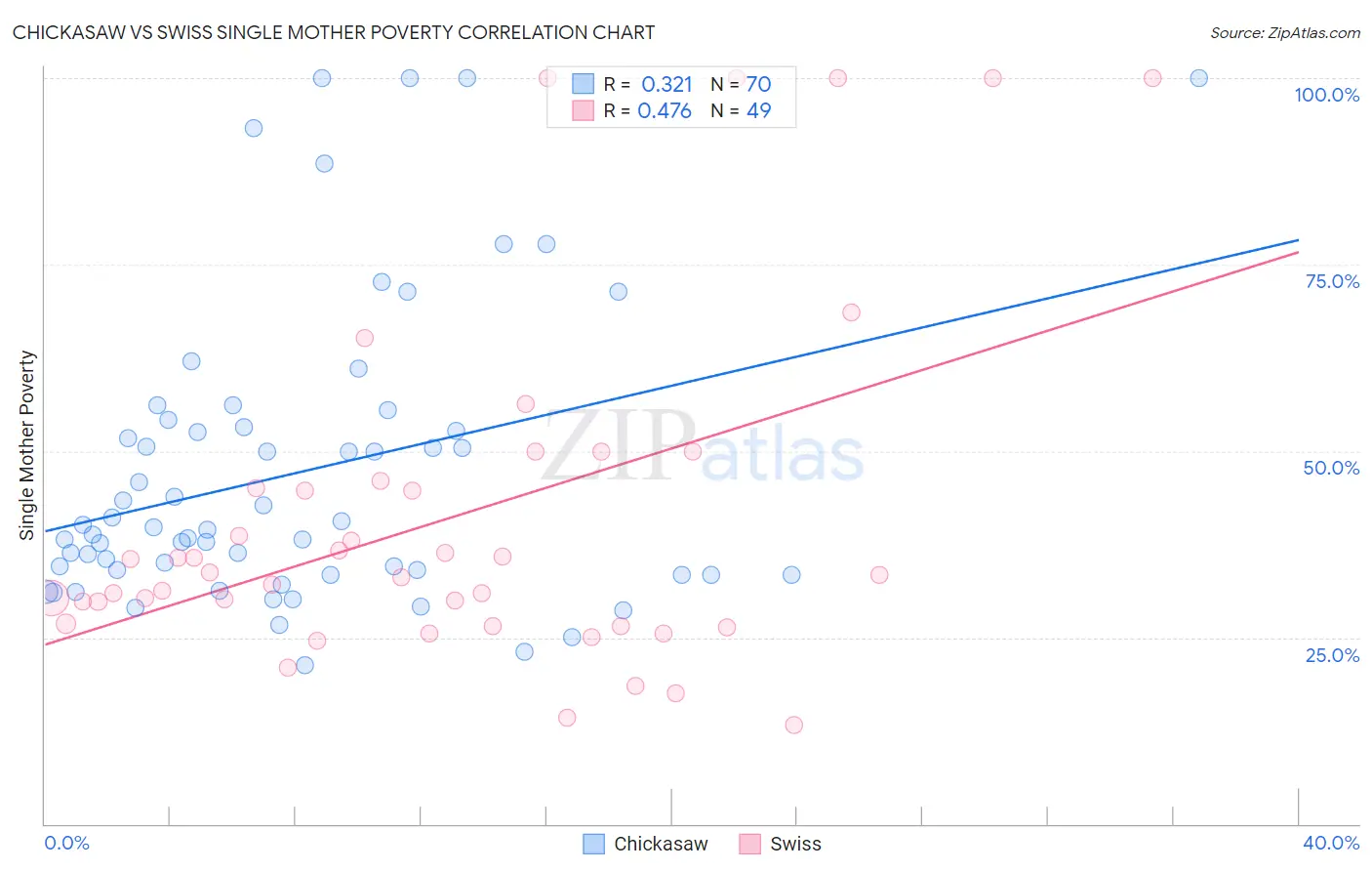 Chickasaw vs Swiss Single Mother Poverty