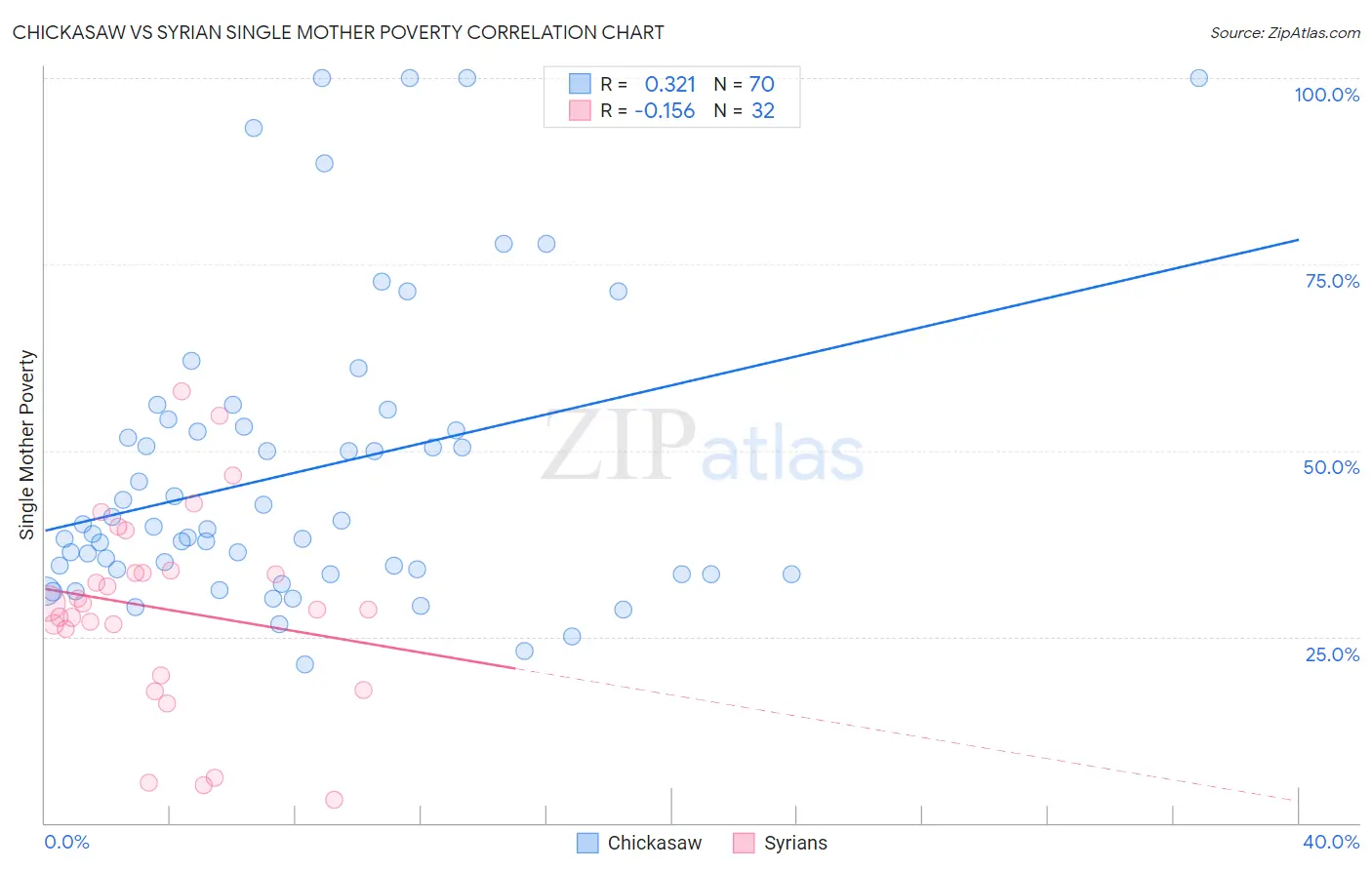 Chickasaw vs Syrian Single Mother Poverty