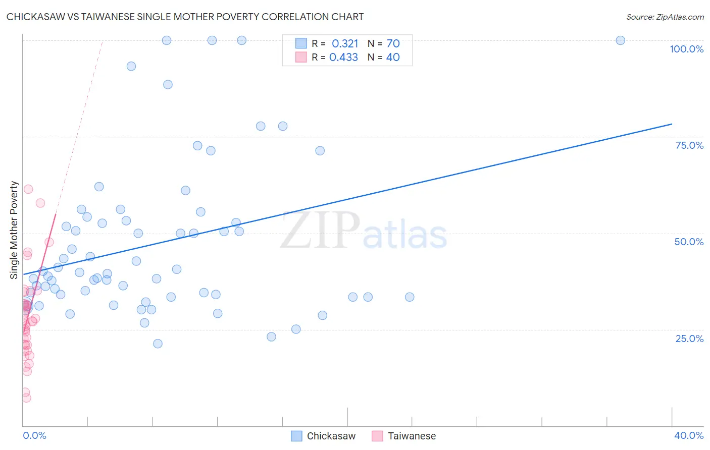 Chickasaw vs Taiwanese Single Mother Poverty