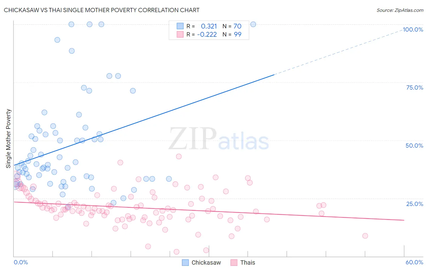 Chickasaw vs Thai Single Mother Poverty