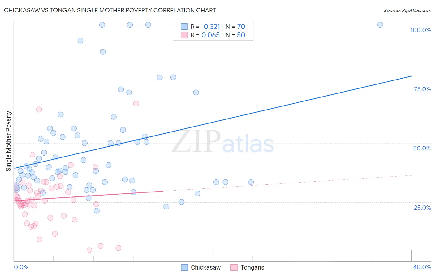 Chickasaw vs Tongan Single Mother Poverty