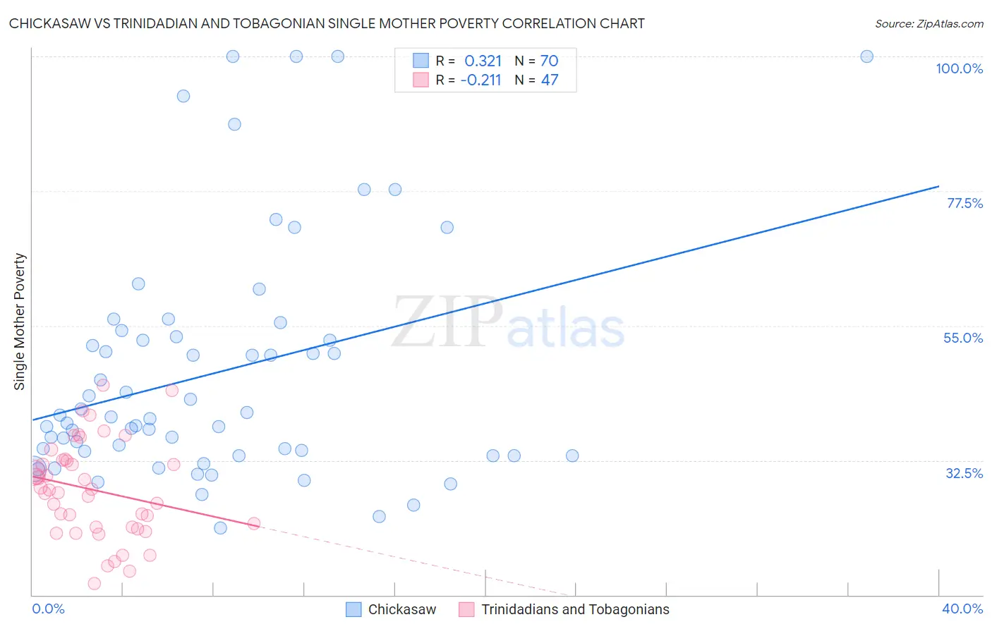 Chickasaw vs Trinidadian and Tobagonian Single Mother Poverty