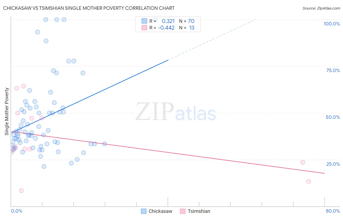 Chickasaw vs Tsimshian Single Mother Poverty
