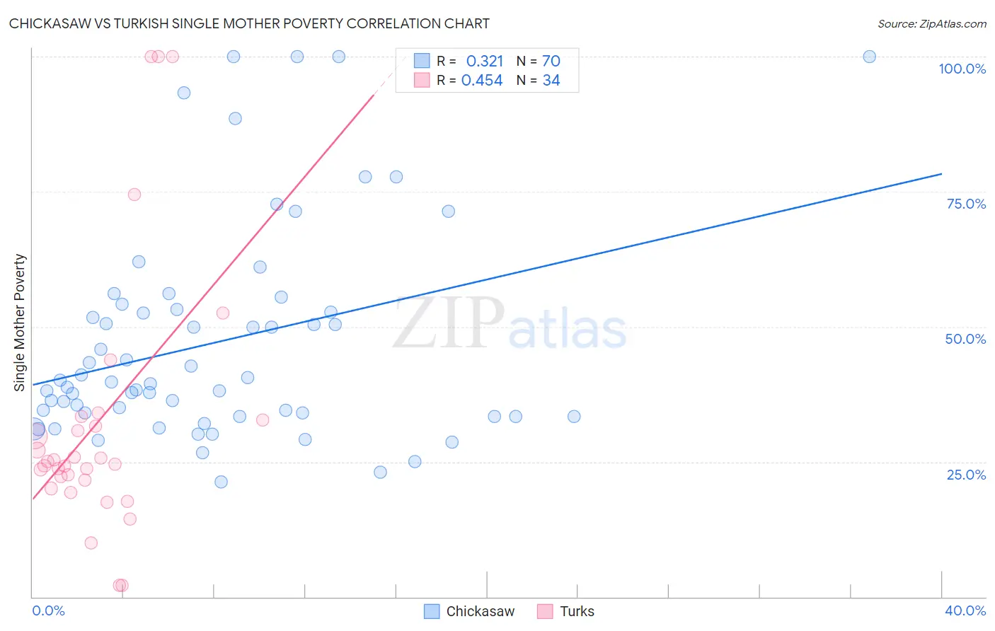 Chickasaw vs Turkish Single Mother Poverty
