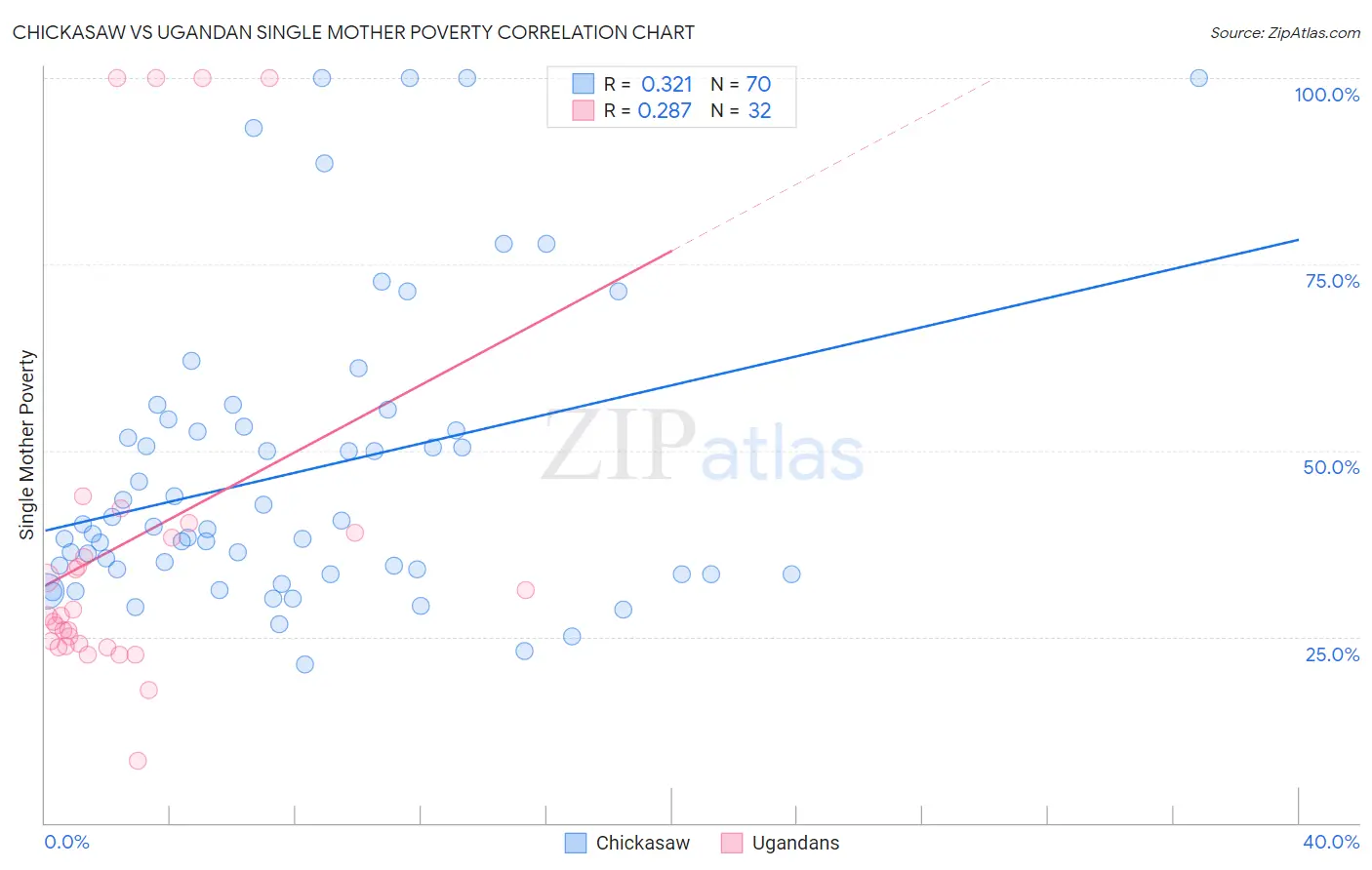 Chickasaw vs Ugandan Single Mother Poverty