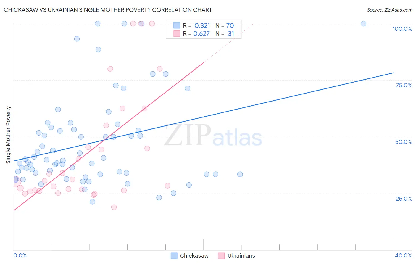 Chickasaw vs Ukrainian Single Mother Poverty