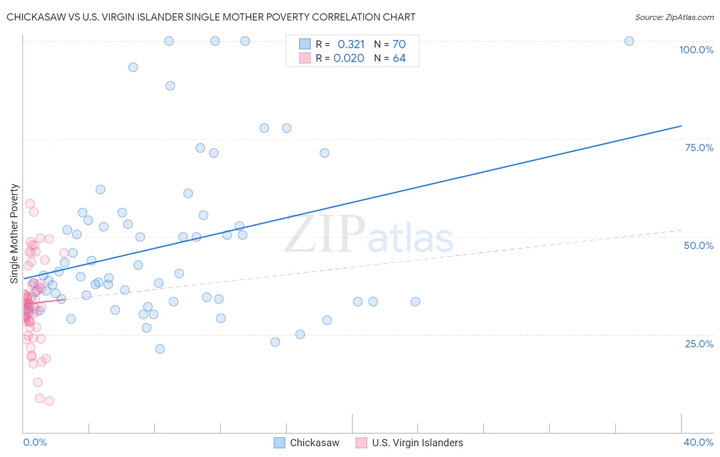 Chickasaw vs U.S. Virgin Islander Single Mother Poverty