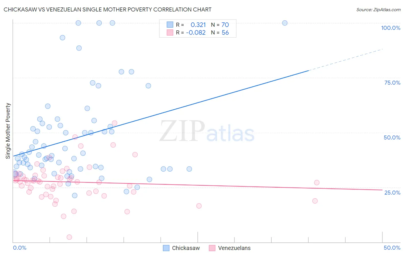 Chickasaw vs Venezuelan Single Mother Poverty
