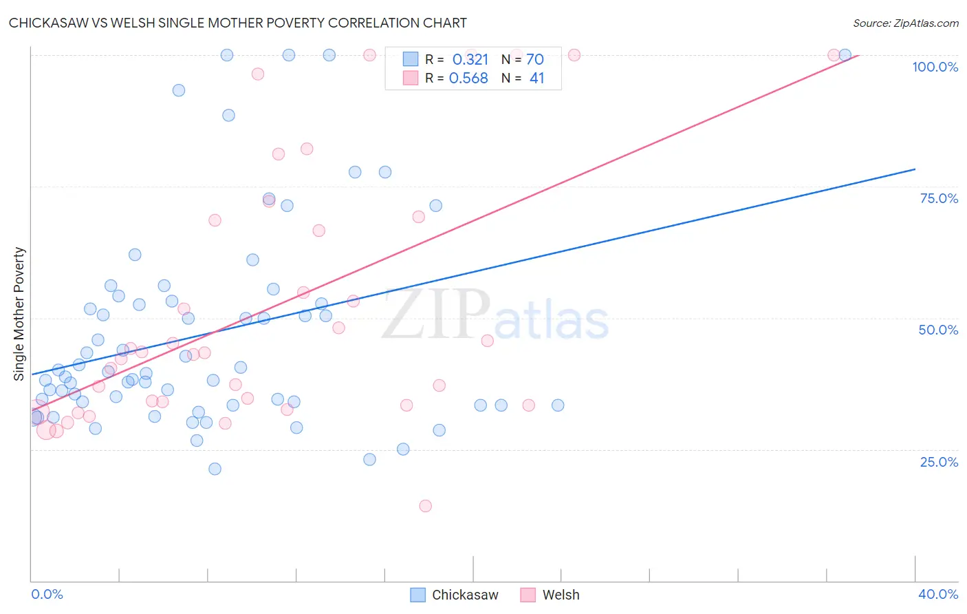 Chickasaw vs Welsh Single Mother Poverty