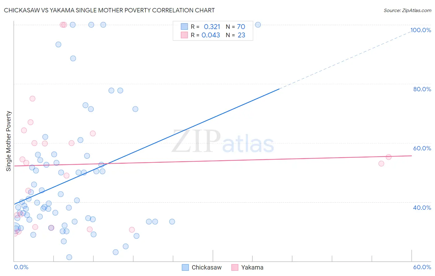 Chickasaw vs Yakama Single Mother Poverty