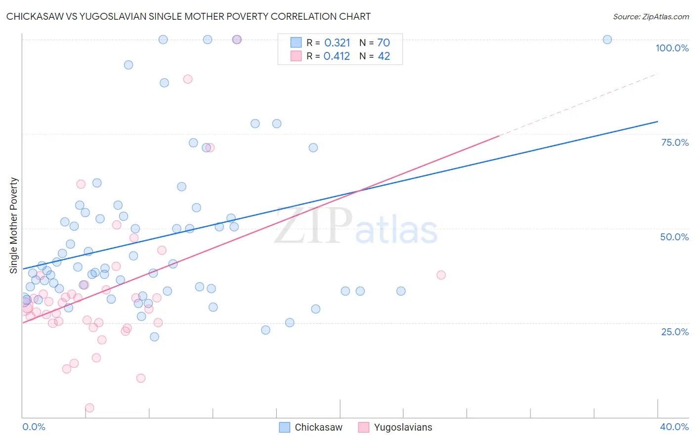 Chickasaw vs Yugoslavian Single Mother Poverty