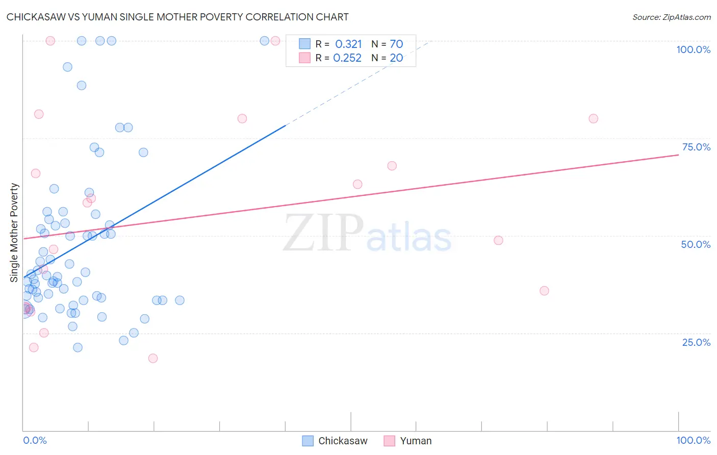 Chickasaw vs Yuman Single Mother Poverty