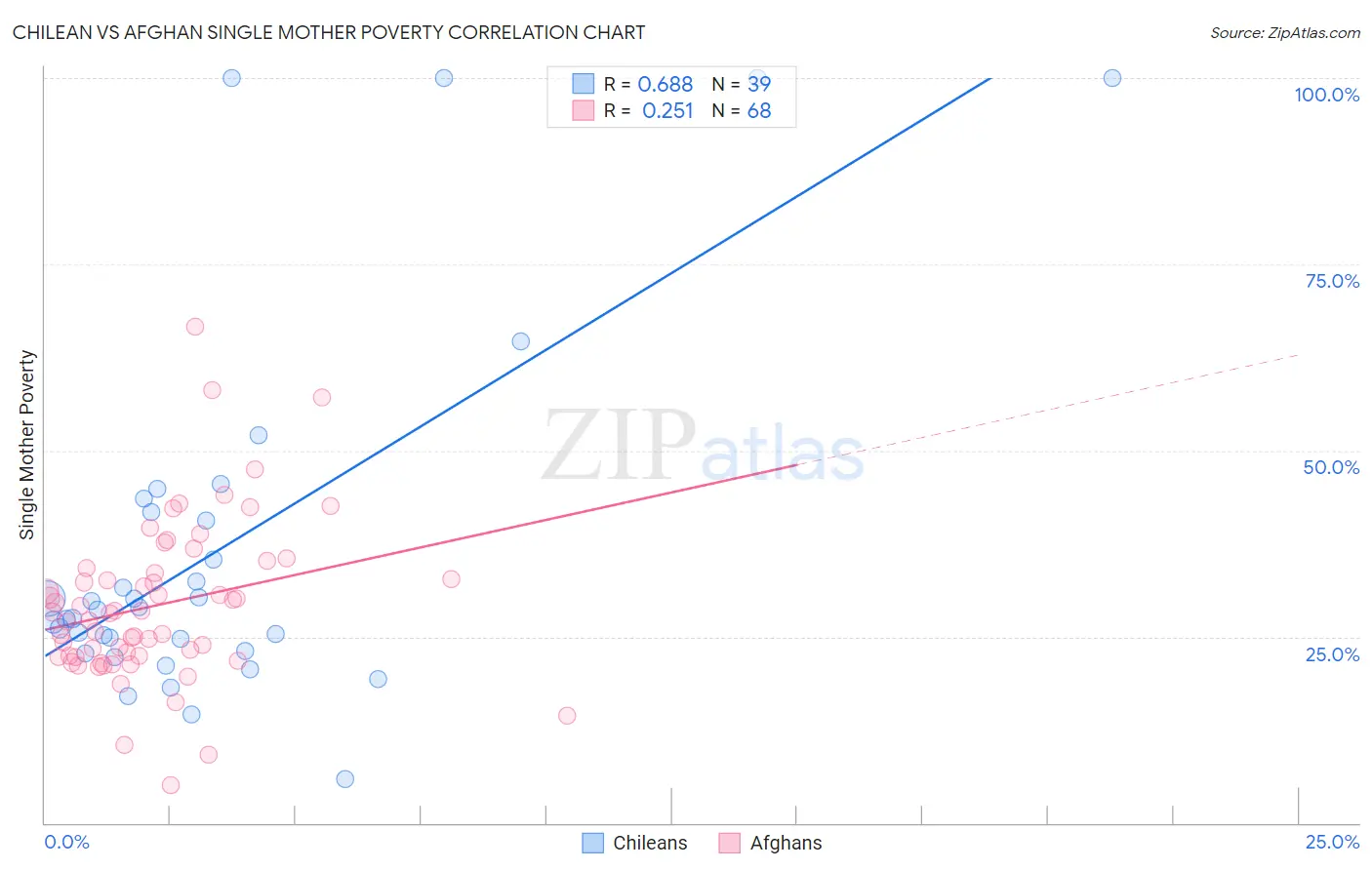 Chilean vs Afghan Single Mother Poverty