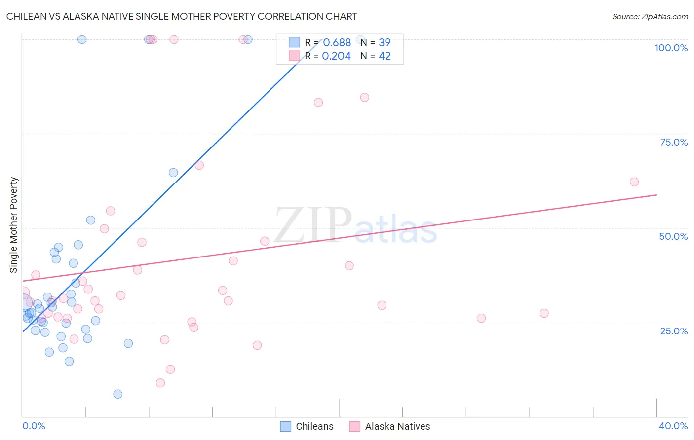 Chilean vs Alaska Native Single Mother Poverty