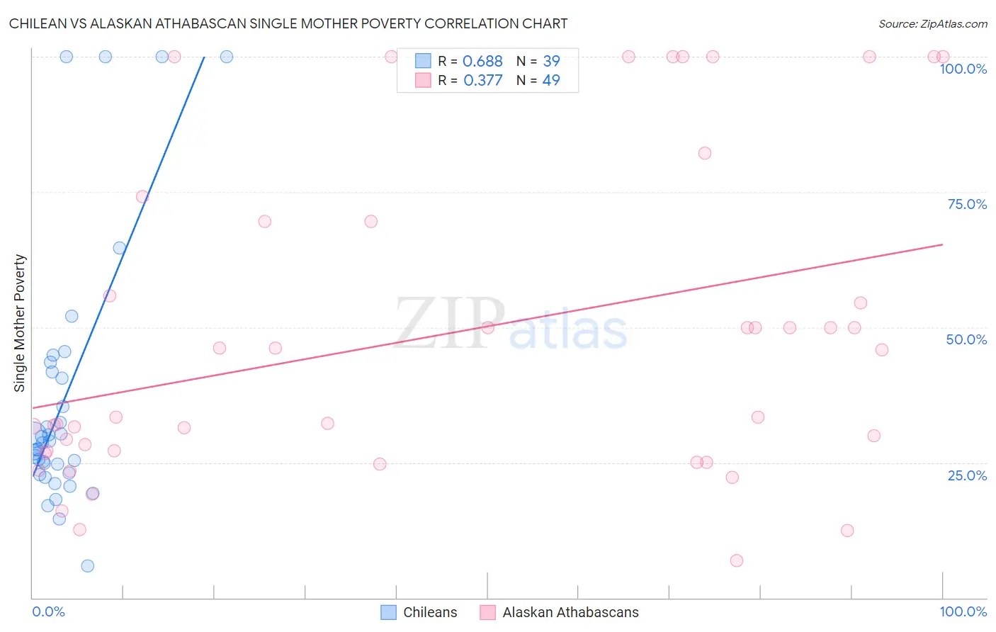 Chilean vs Alaskan Athabascan Single Mother Poverty