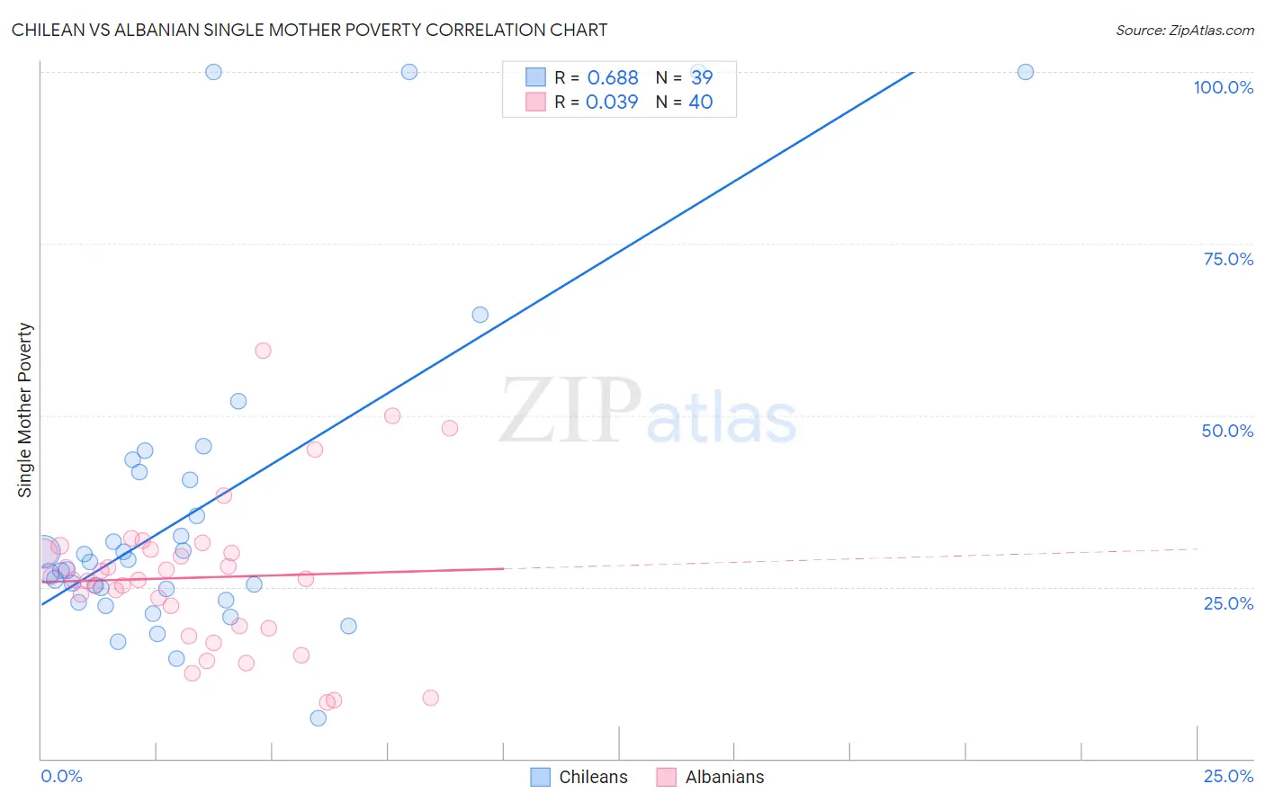 Chilean vs Albanian Single Mother Poverty