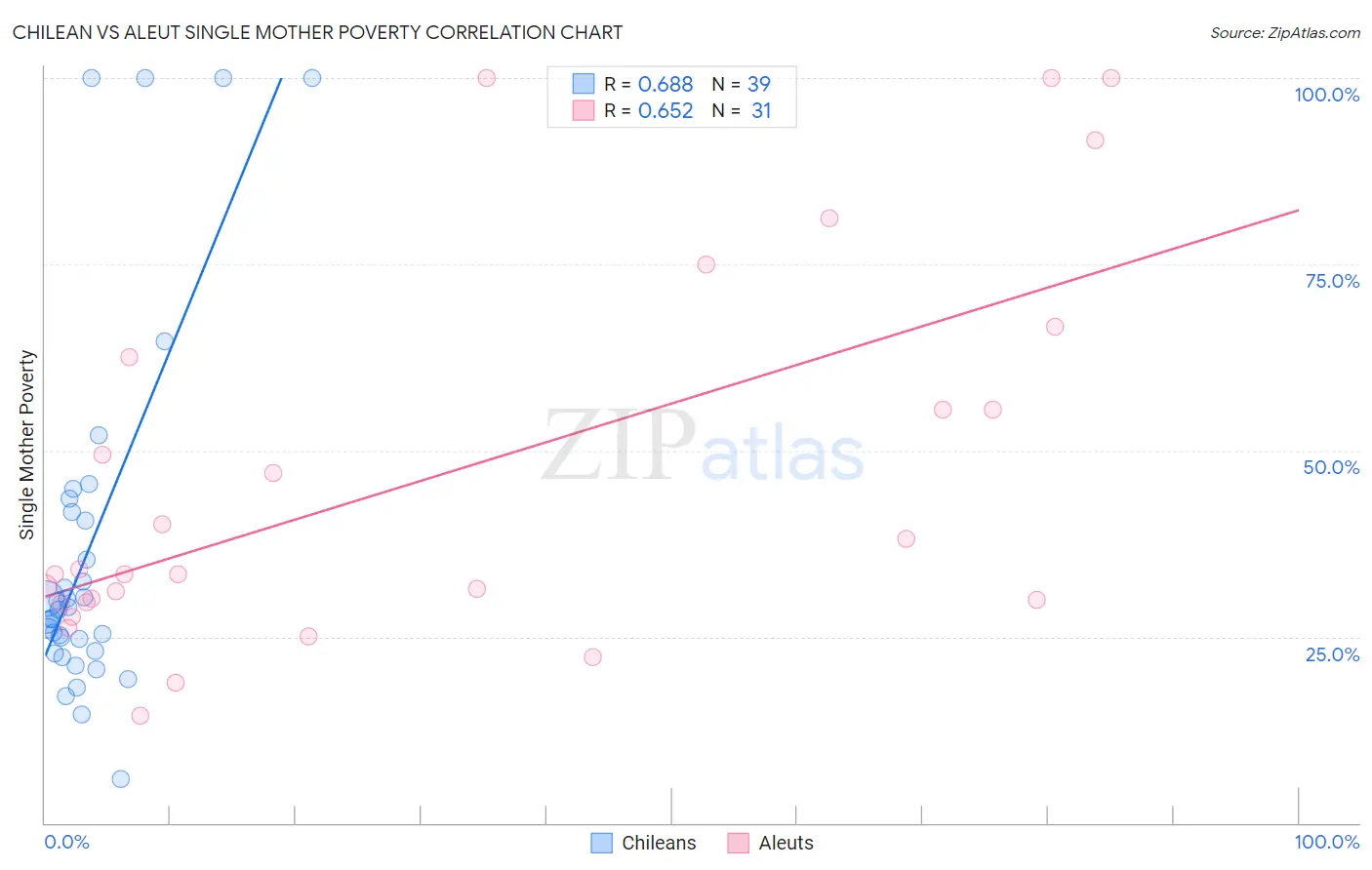 Chilean vs Aleut Single Mother Poverty