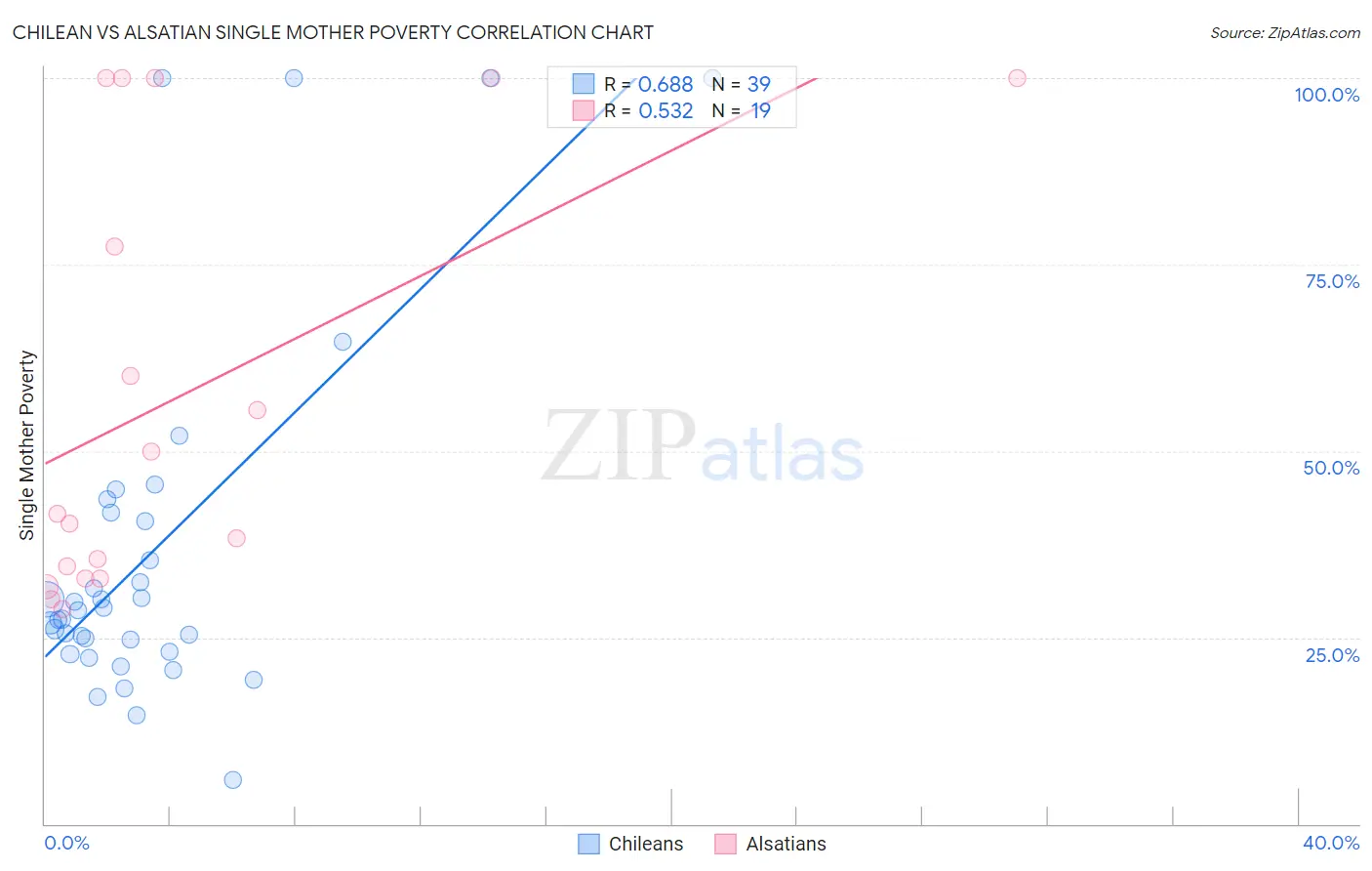 Chilean vs Alsatian Single Mother Poverty