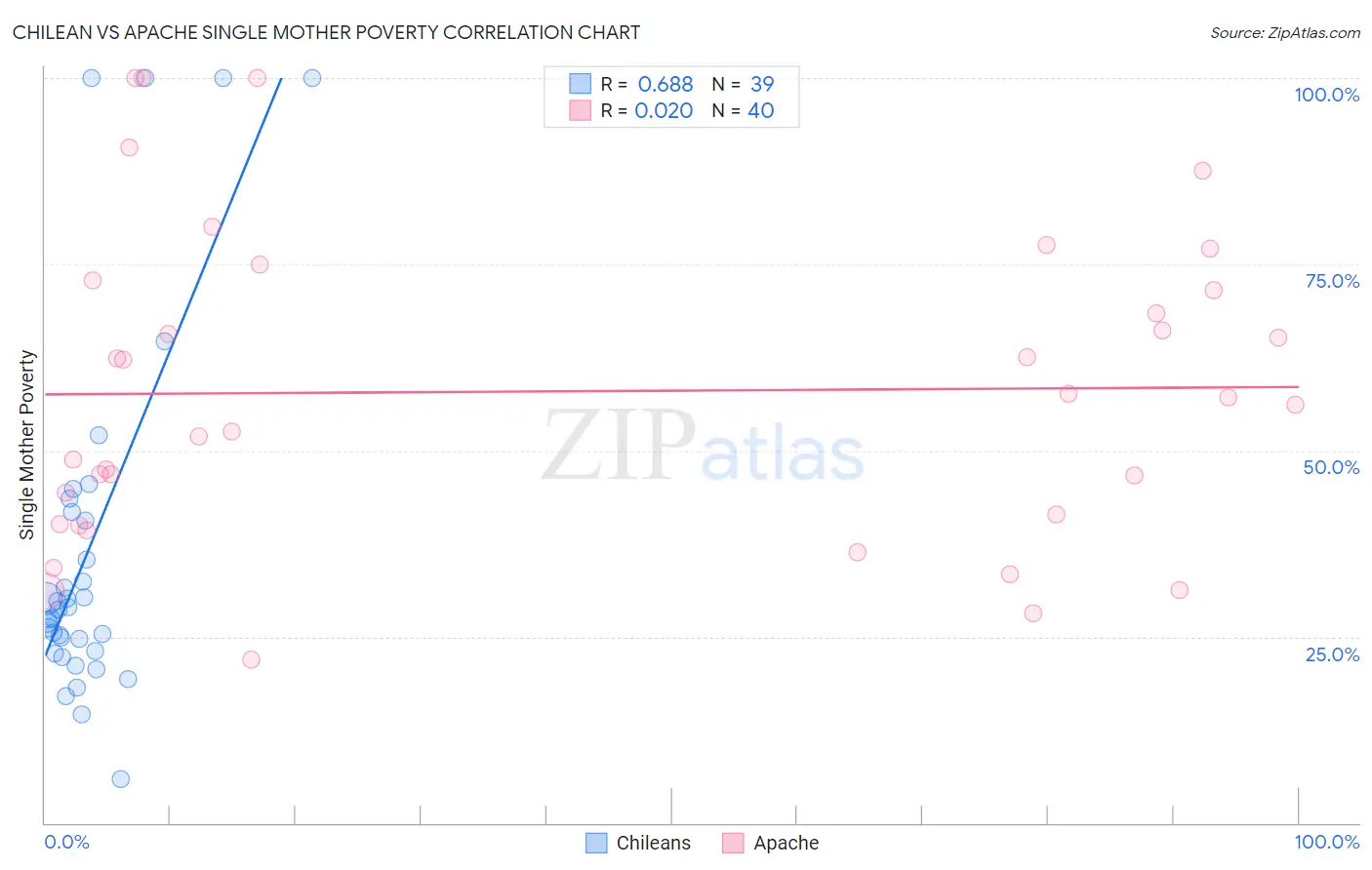 Chilean vs Apache Single Mother Poverty
