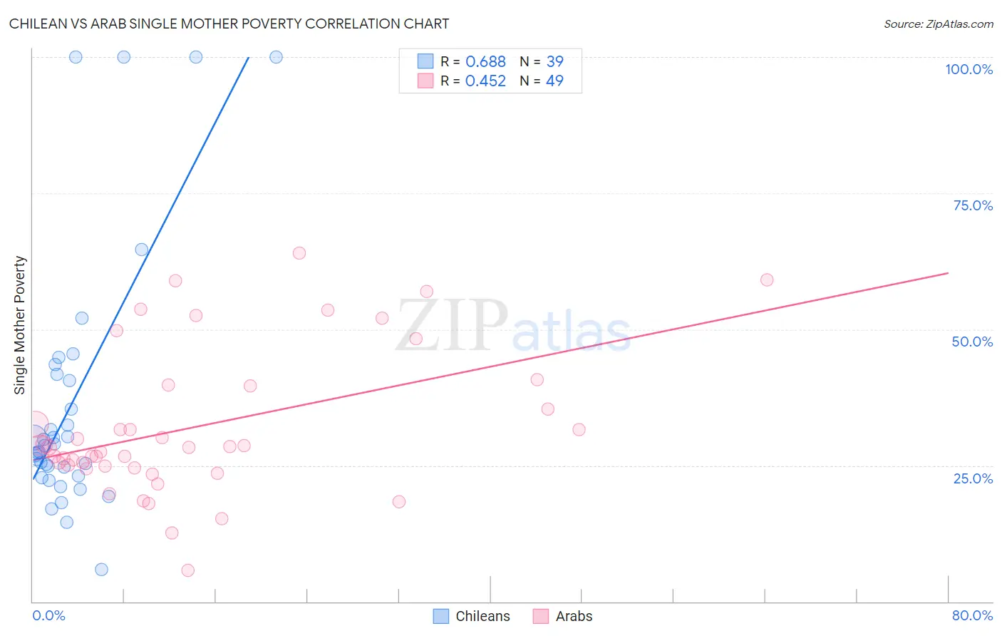 Chilean vs Arab Single Mother Poverty