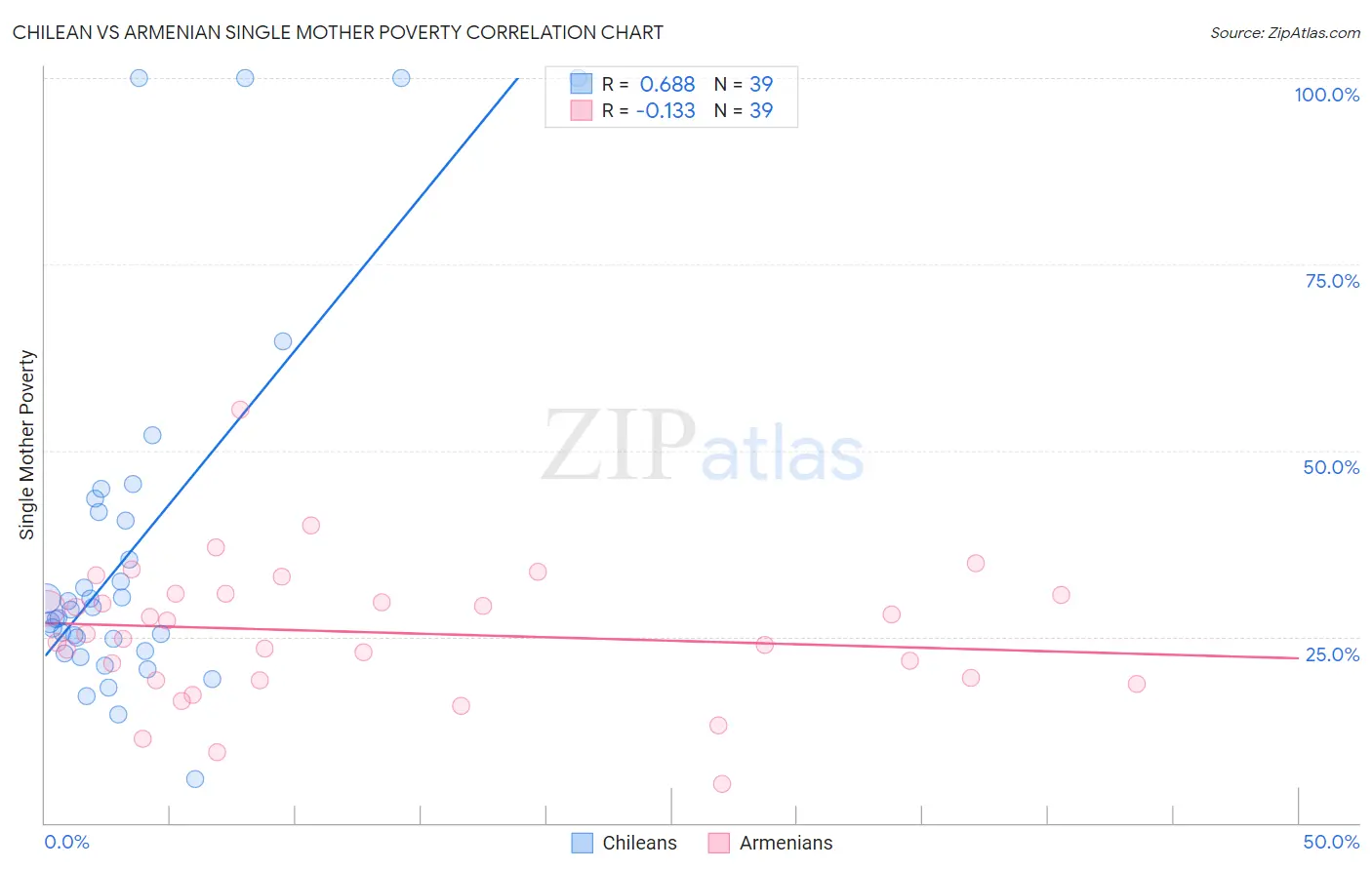 Chilean vs Armenian Single Mother Poverty