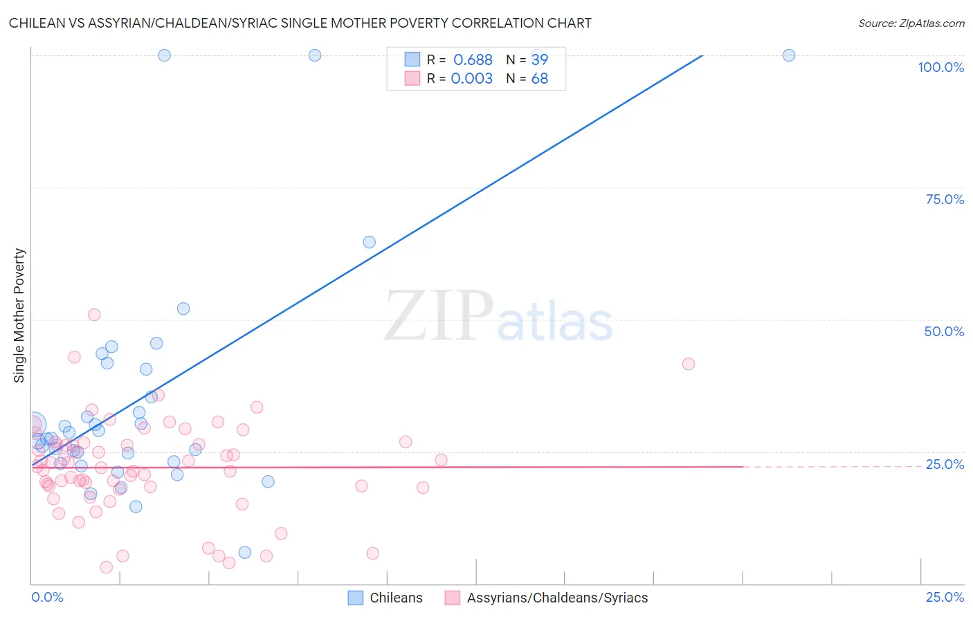 Chilean vs Assyrian/Chaldean/Syriac Single Mother Poverty